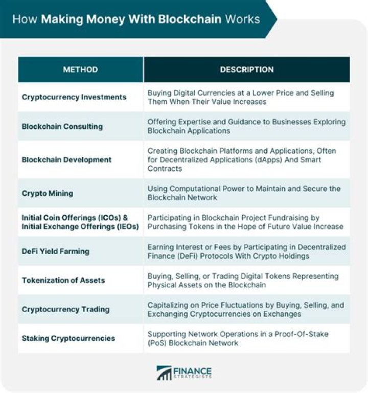 How do you make money with blockchain?
