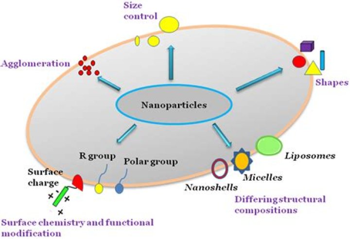 How do you make nanoparticles at home?