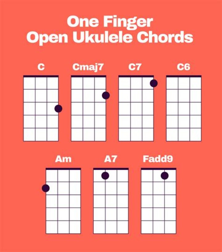 How do you play Fadd9 on ukulele?