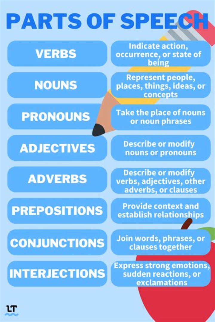 How do you use parts of speech in a sentence?