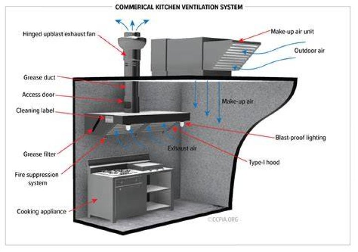 How does a ventless kitchen hood work?