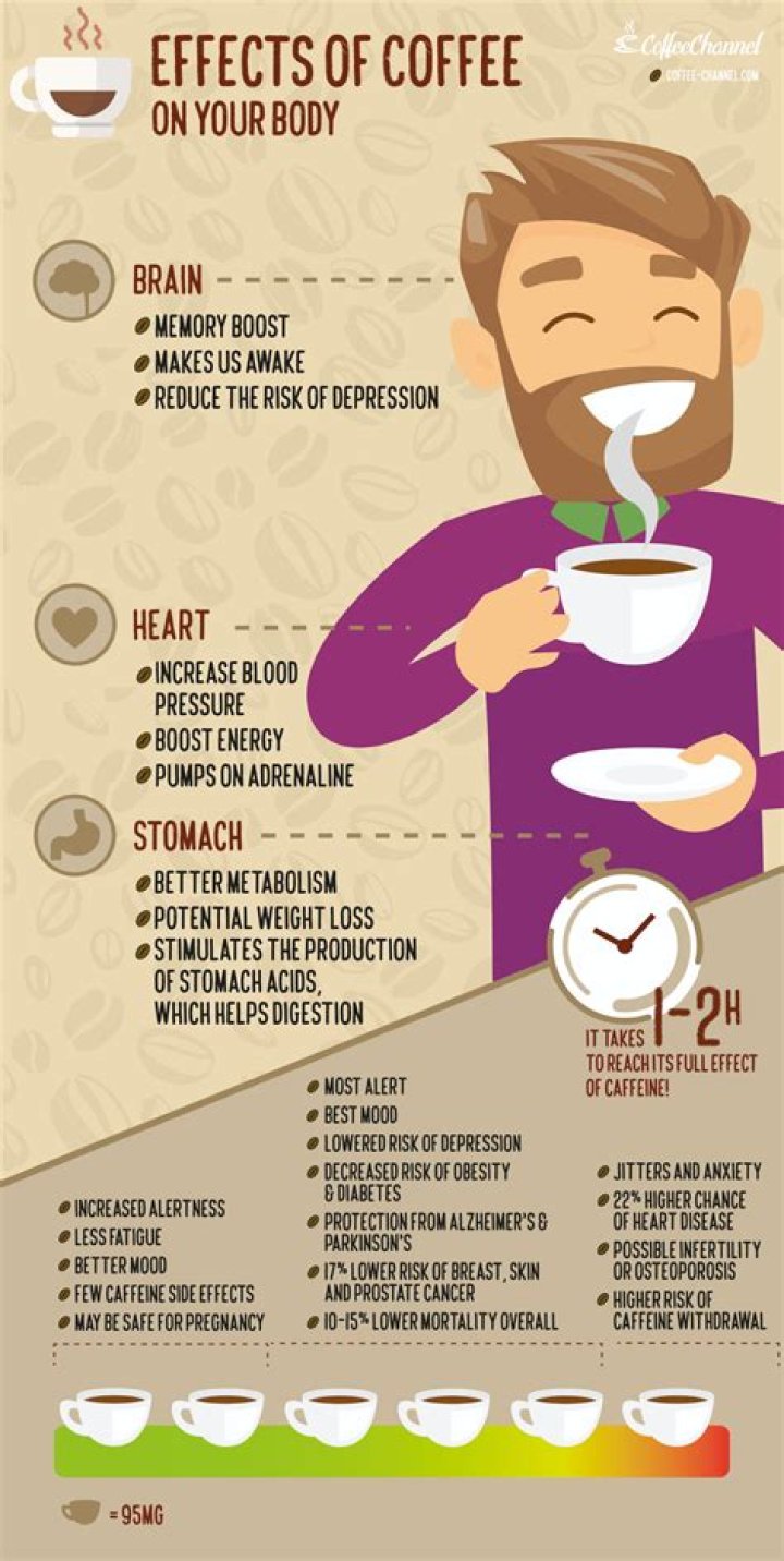 How does coffee affect menstruation?