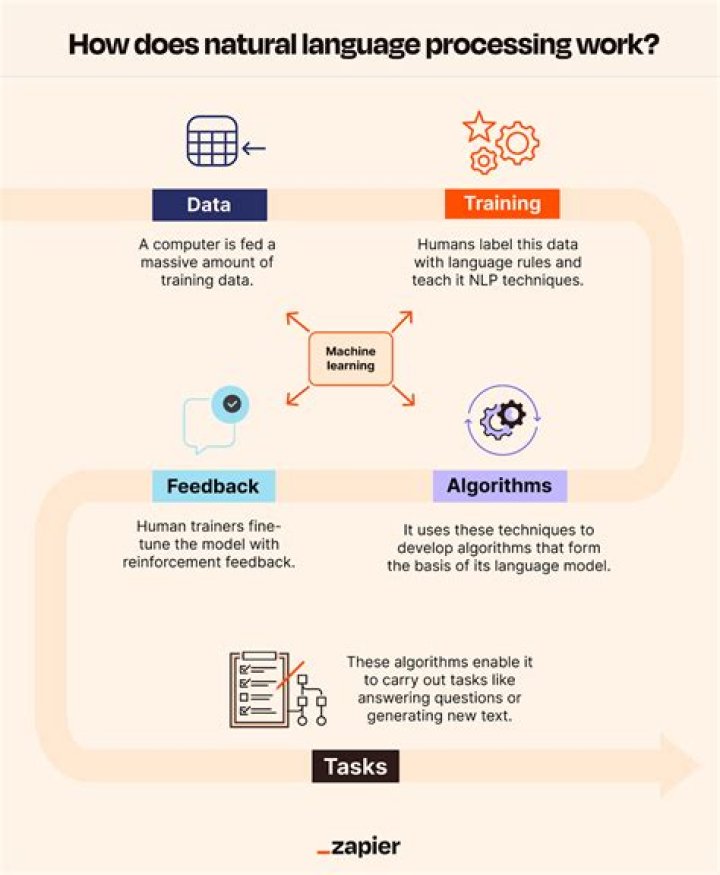 How does natural language processing work?