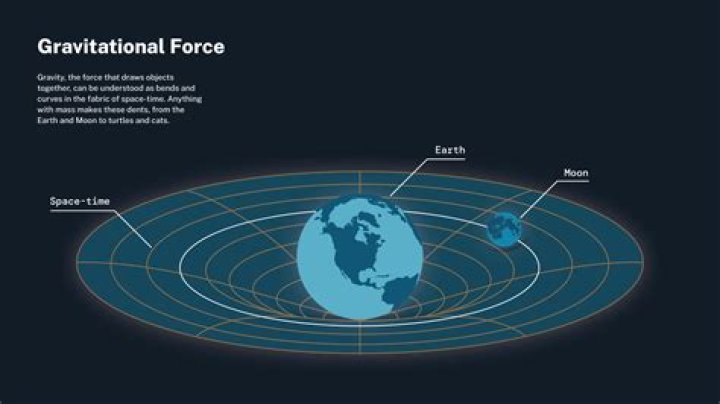 How does the gravitational force between the two bodies change if the distance between them is tripled?