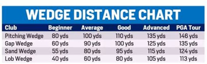 How far does the average golfer hit a pitching wedge?