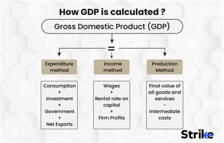 How GDP is determined using the income approach?