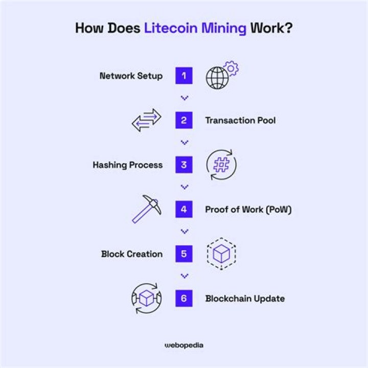 How hard is it to mine Litecoin?