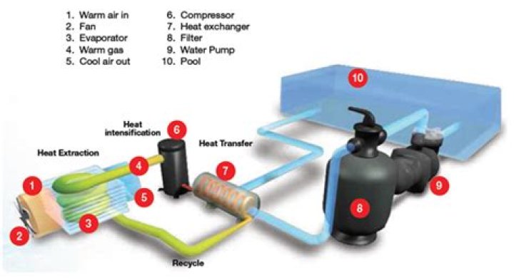 How long does a heat pump take to heat a pool?