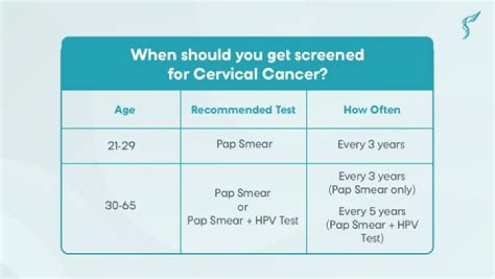 How long does a Pap smear take?