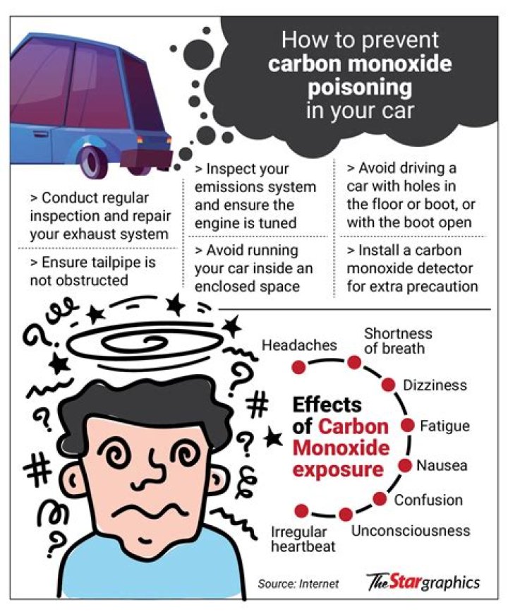 How long does it take to get carbon monoxide poisoning from a car?