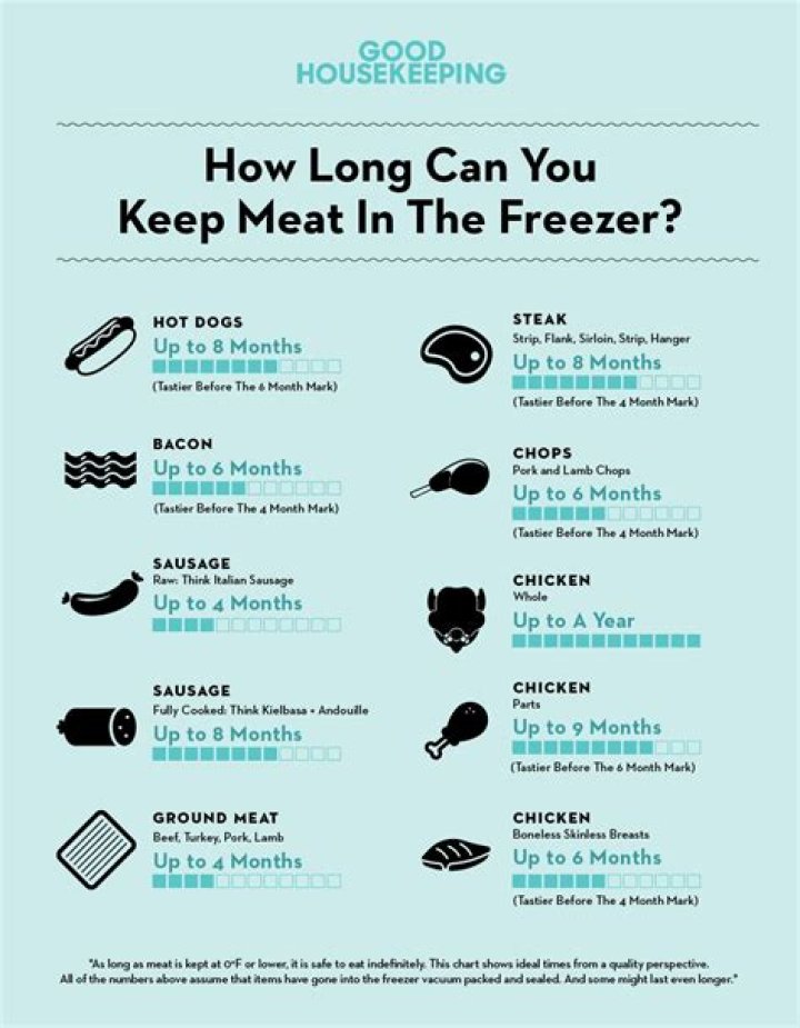 How long does meat last in the freezer?