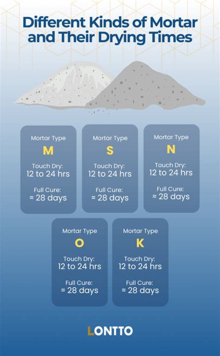 How long does mortar take to dry in winter?