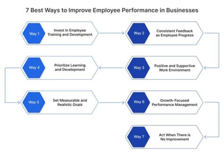 How manager can improve employee performance?