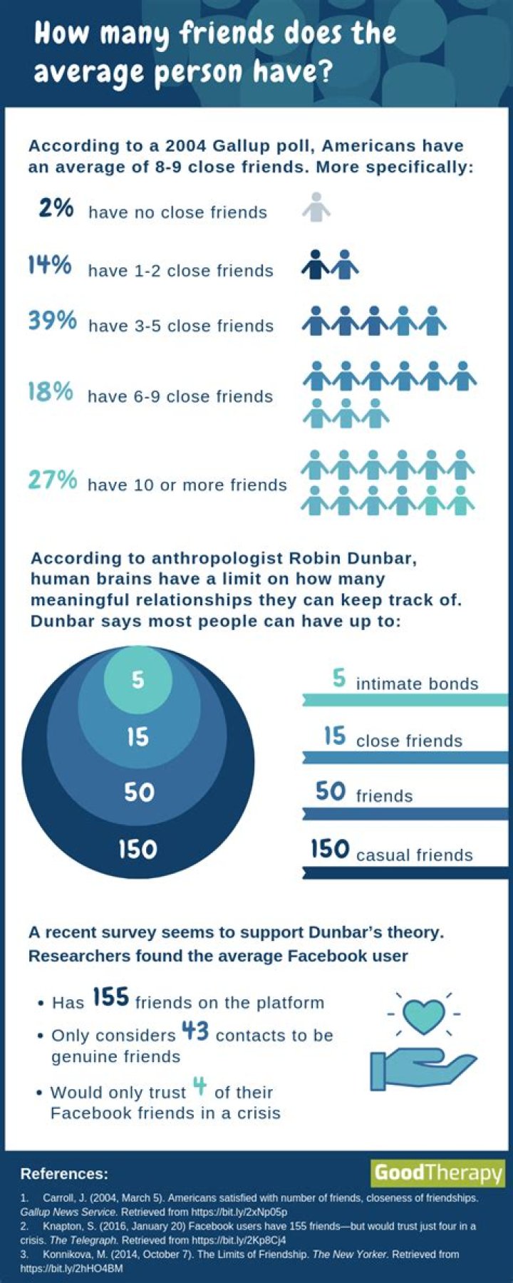 How many best friends does an average person have?