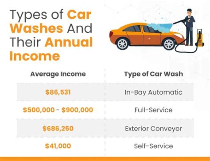 How many car washes does Shaq own?