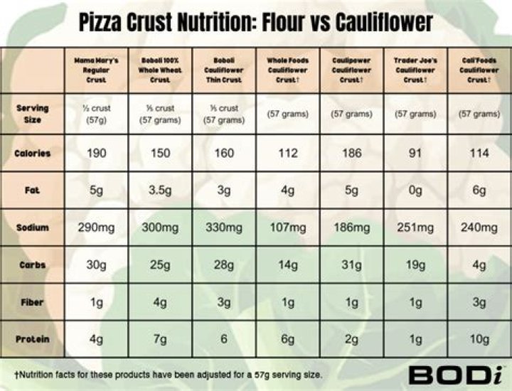 How many carbs are in a 10 inch cauliflower pizza crust?