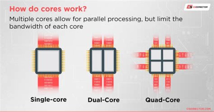 How many core processors do I need?