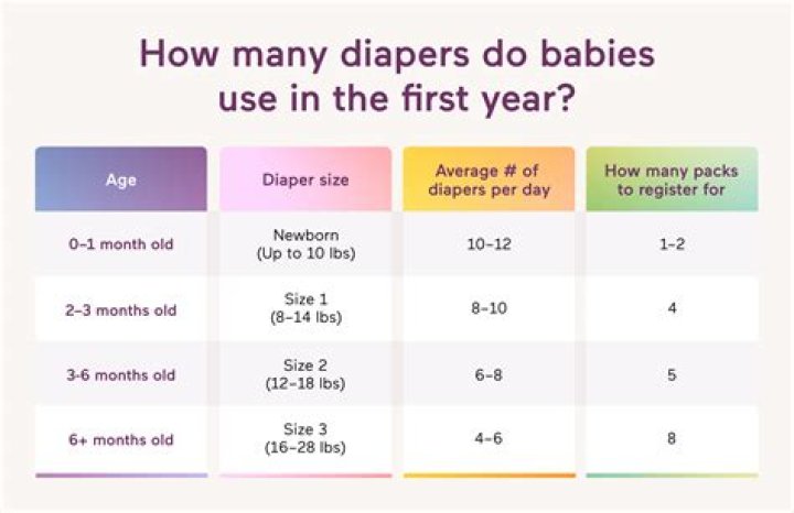 How many diapers do parents use for a baby until their baby is potty trained?