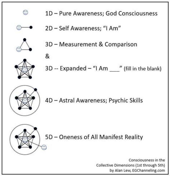 How many dimensions are there spiritually?