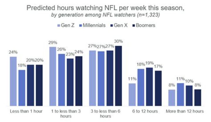 How many females watch NFL?