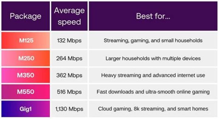 How many GB is 100 Mbps?
