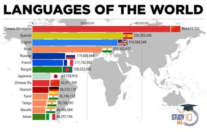 How many languages is too many?