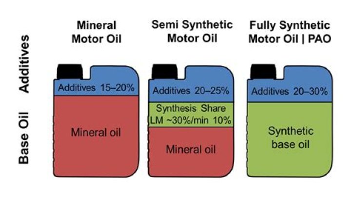 How many miles is synthetic blend oil good for?