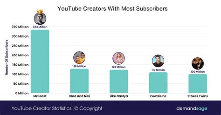 How many NFT creators are there?