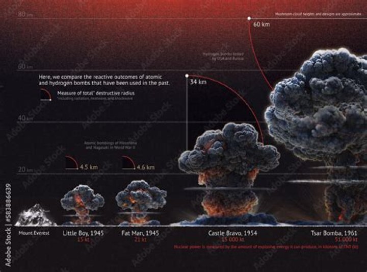 How many nukes would it take to destroy the US?