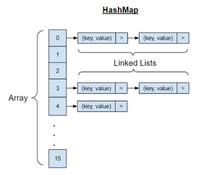 How many objects can HashMap hold?