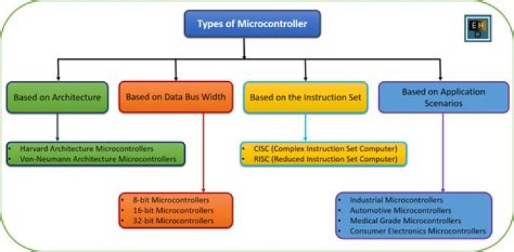 How many types of microcontrollers are there?