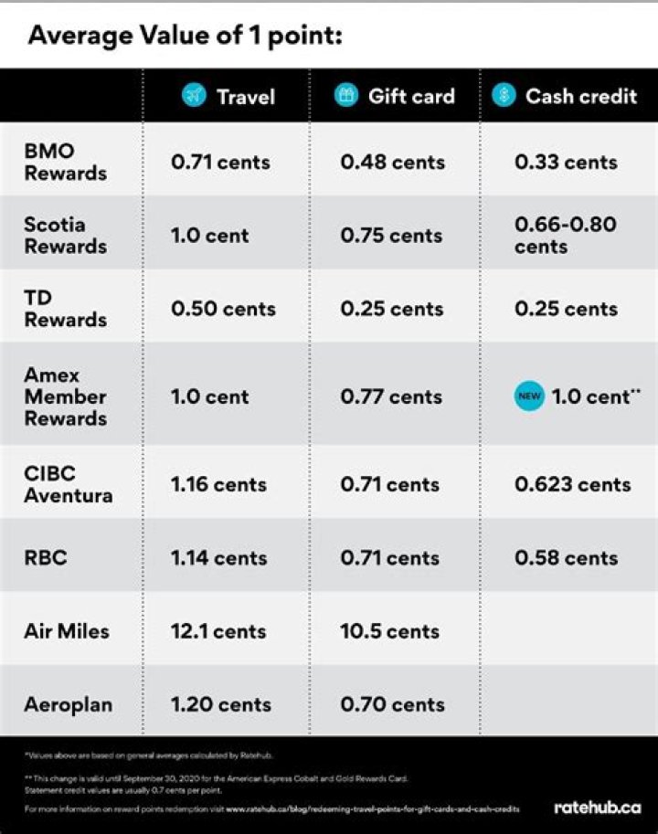 How much are 60 000 Amex points worth?