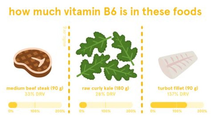 How much B6 is too much daily?