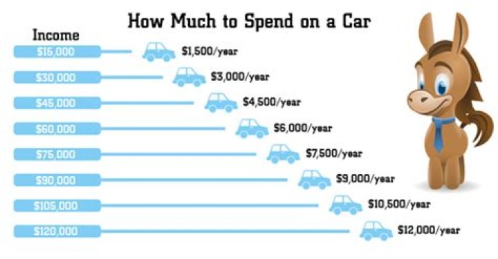 How much car can I afford based on salary?