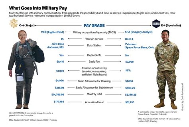 How much do Mexican soldiers get paid?