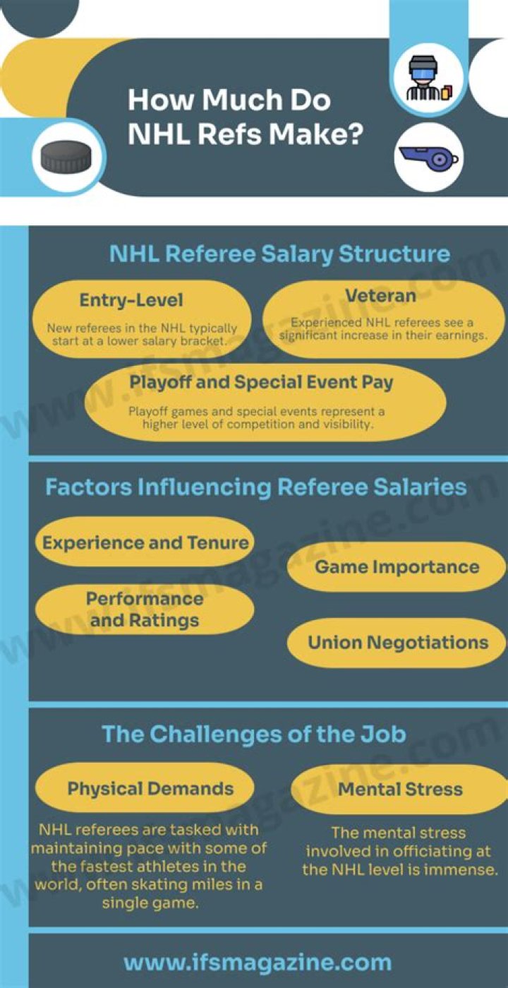 How much do NHL refs make per game?