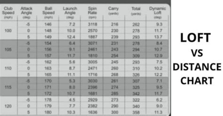 How much does 1 degree of loft affect distance?