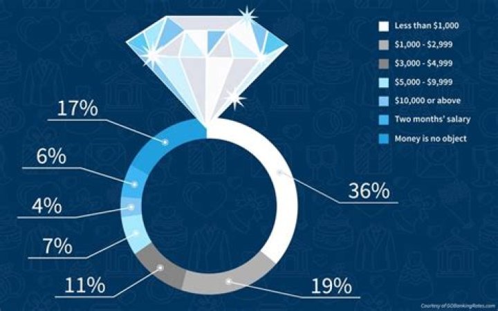 How much does a 2021 engagement ring cost?