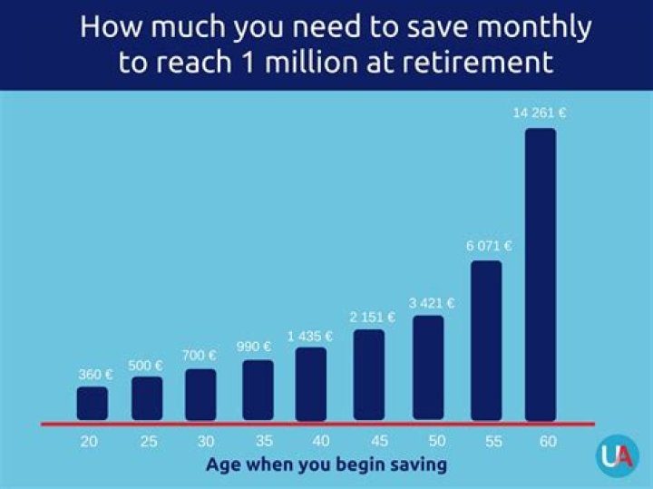How much does a couple need to retire at 65?