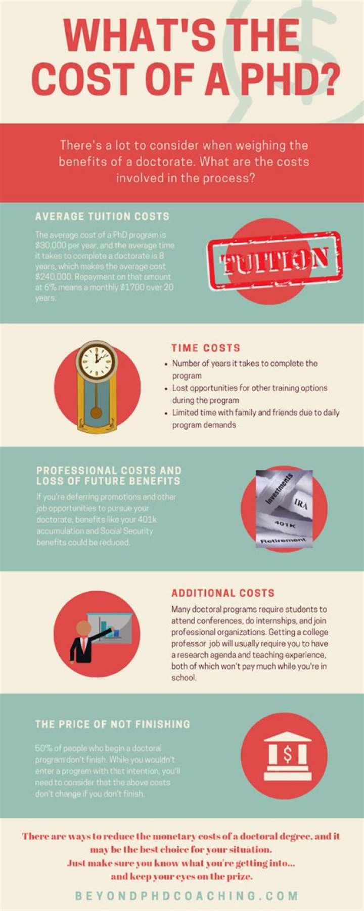 How much does a PhD cost?