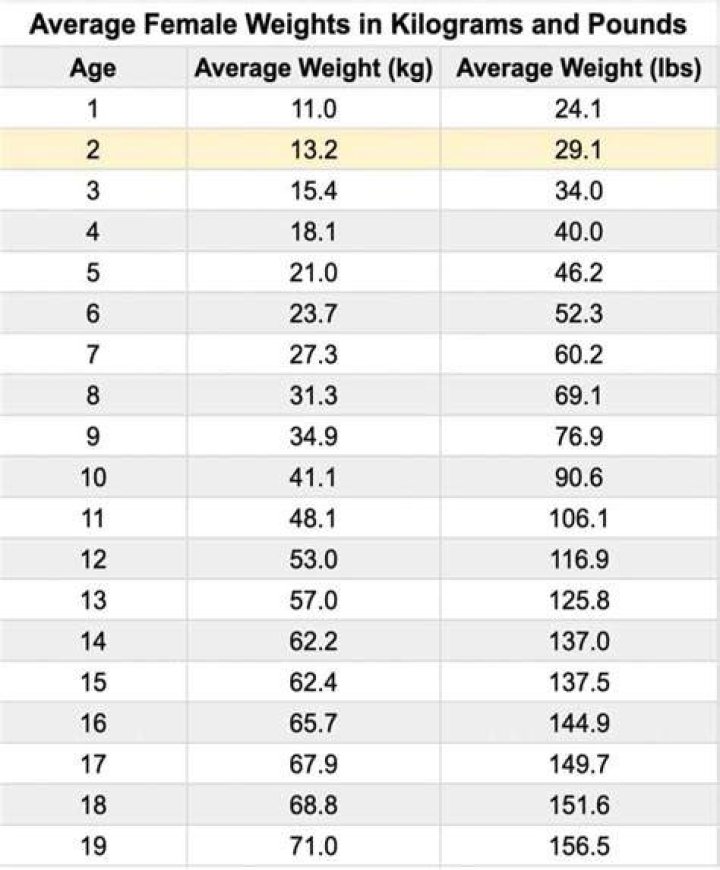 How much does the average Japanese woman weigh?