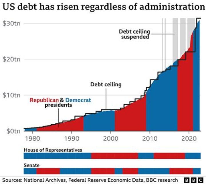 How much in debt is Tesla?