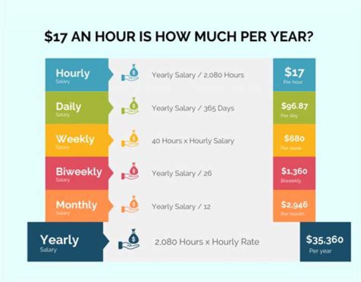 How much is 60 grand a year hourly?