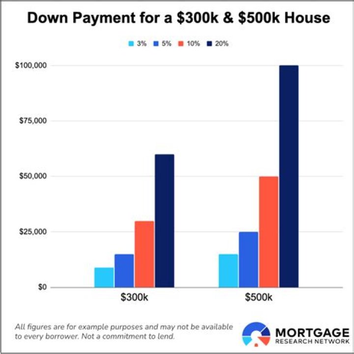 How much is a house payment on a $200 000 house?