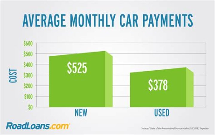 How much is the average car payment?