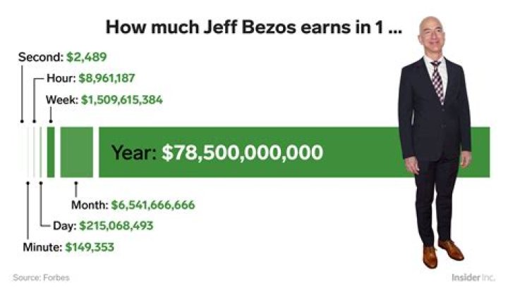 How much money does Jeff Bezos give to his employees?