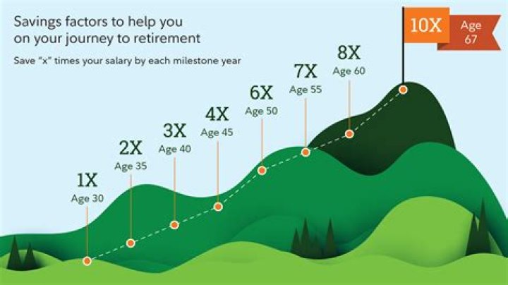 How much money should a 55 year old have saved for retirement?