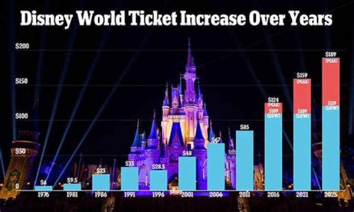 How much of Disney World is undeveloped?