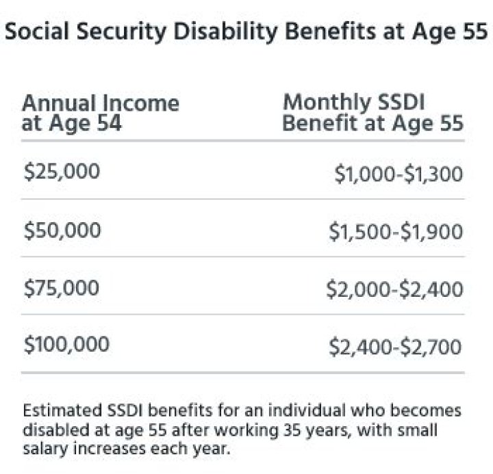 How much SSI will I get?