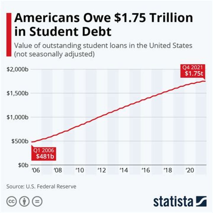 How much student debt is there?